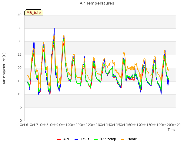 plot of Air Temperatures