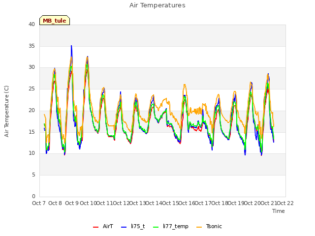 plot of Air Temperatures