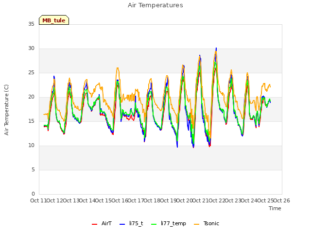 plot of Air Temperatures