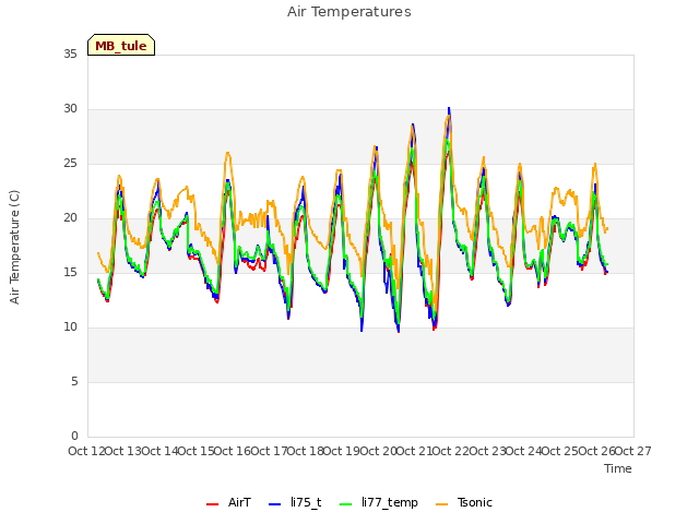 plot of Air Temperatures