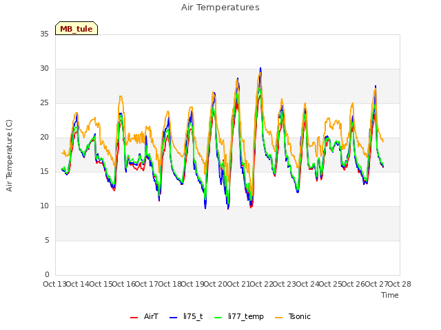 plot of Air Temperatures