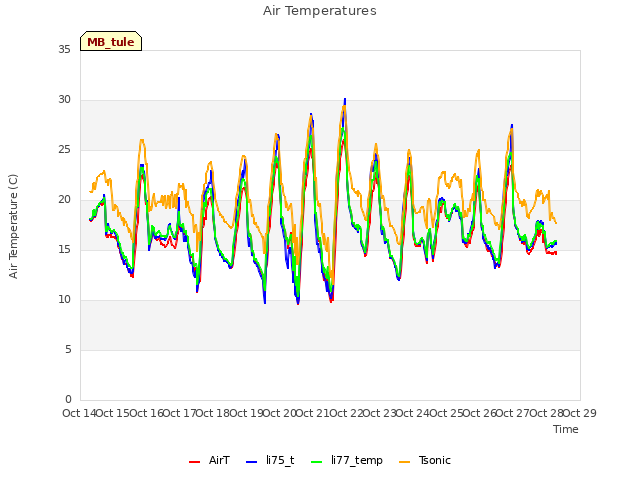 plot of Air Temperatures