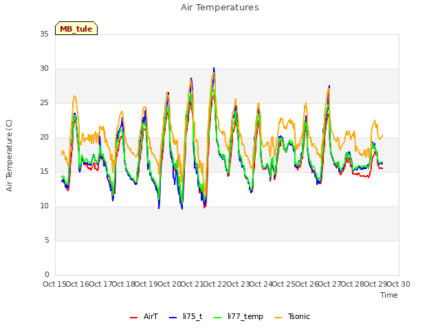 plot of Air Temperatures