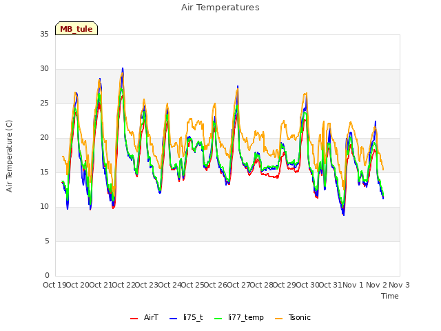 plot of Air Temperatures