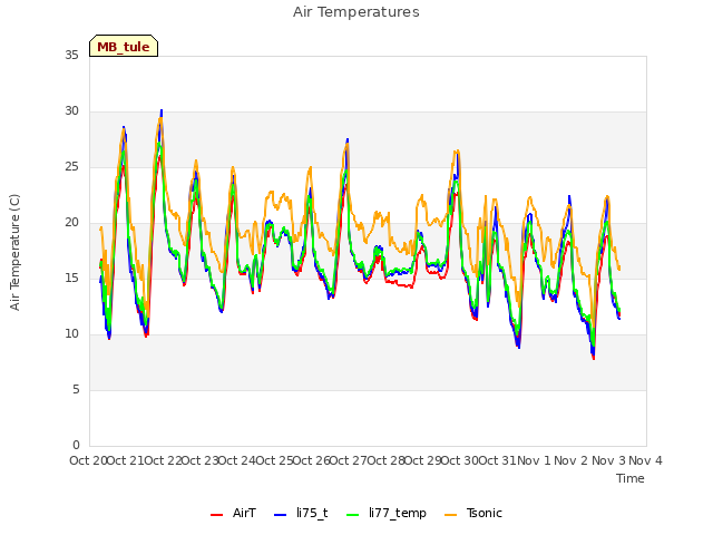 plot of Air Temperatures