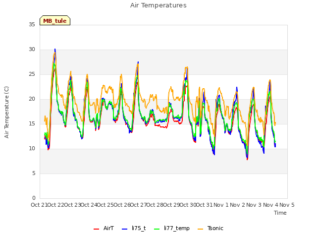 plot of Air Temperatures