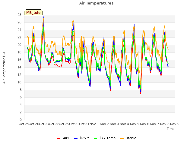 plot of Air Temperatures