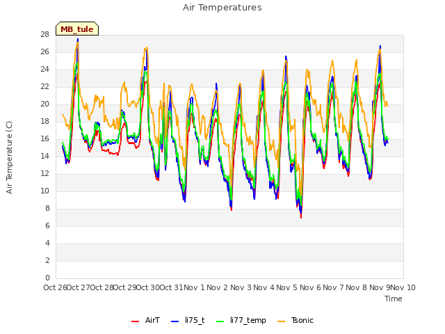 plot of Air Temperatures