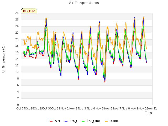 plot of Air Temperatures