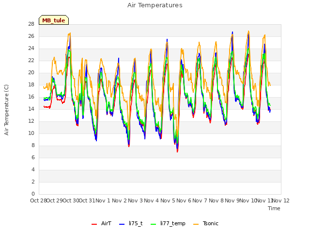 plot of Air Temperatures