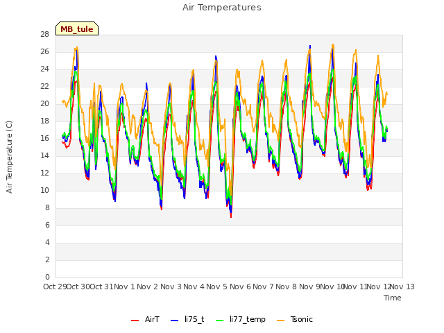 plot of Air Temperatures