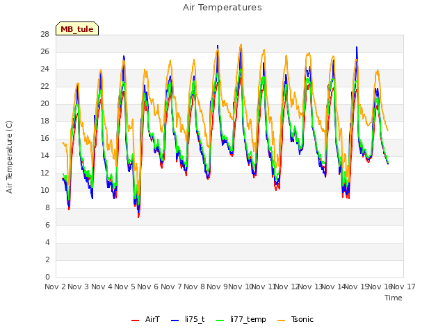 plot of Air Temperatures