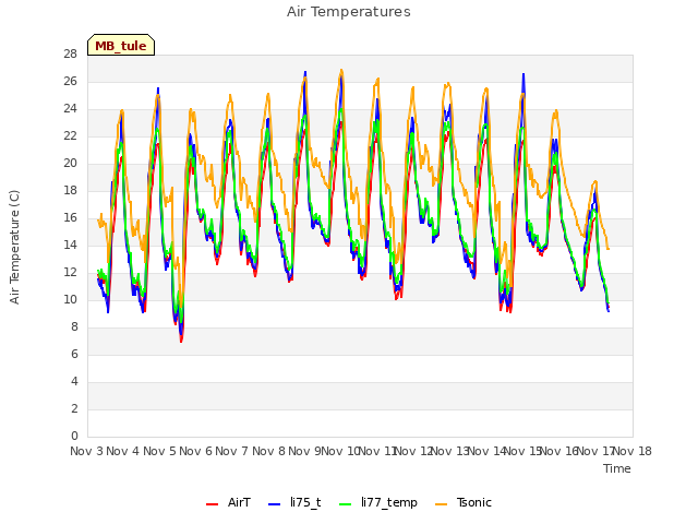 plot of Air Temperatures