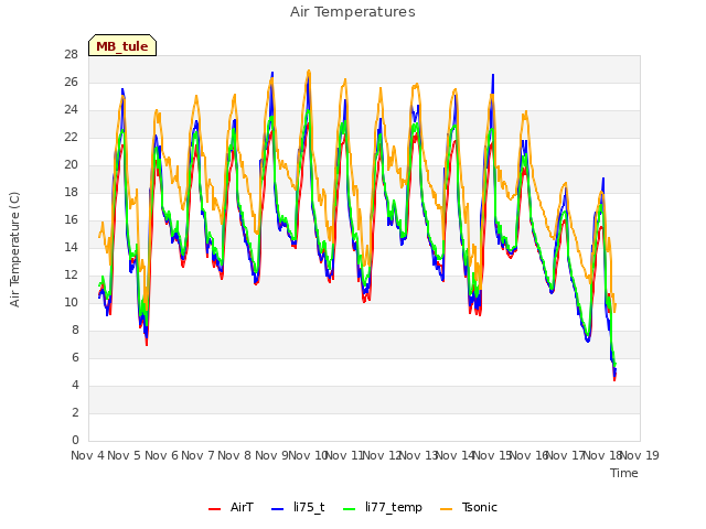 plot of Air Temperatures