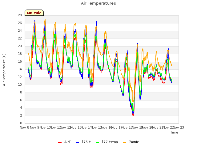 plot of Air Temperatures