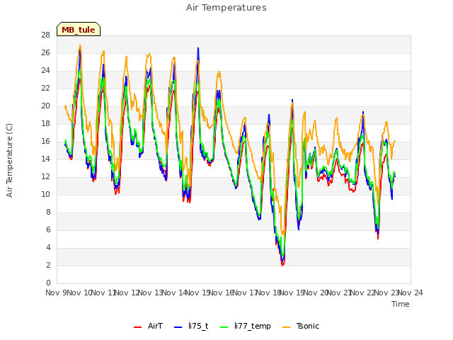 plot of Air Temperatures