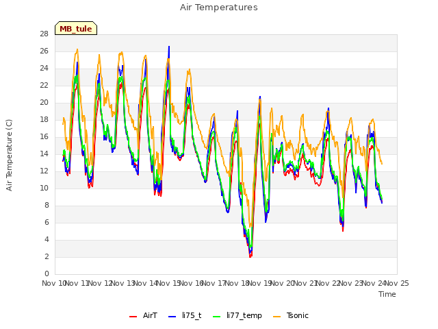 plot of Air Temperatures