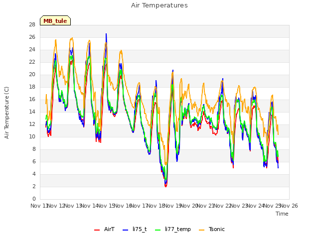 plot of Air Temperatures