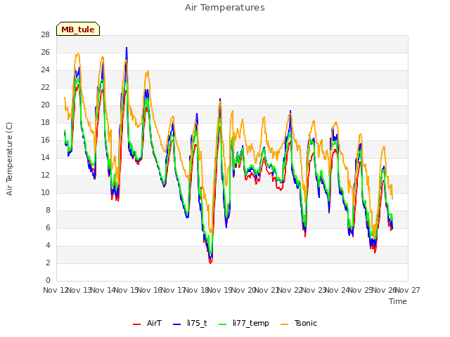 plot of Air Temperatures