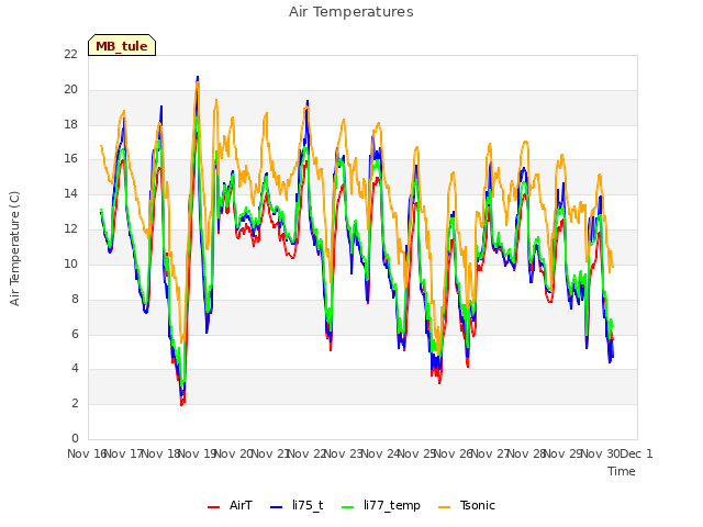 plot of Air Temperatures