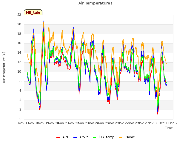 plot of Air Temperatures