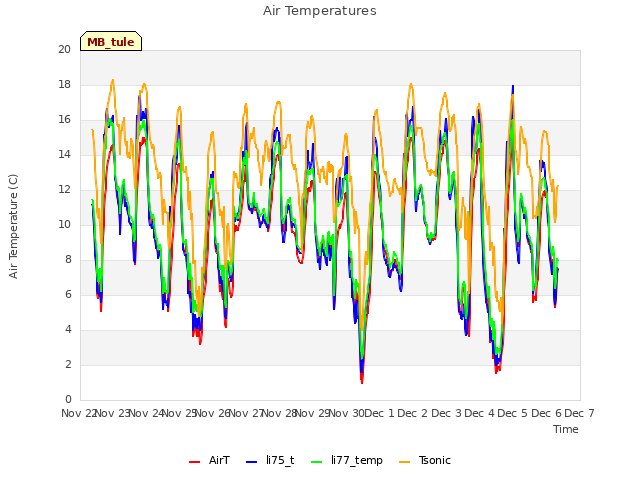 plot of Air Temperatures