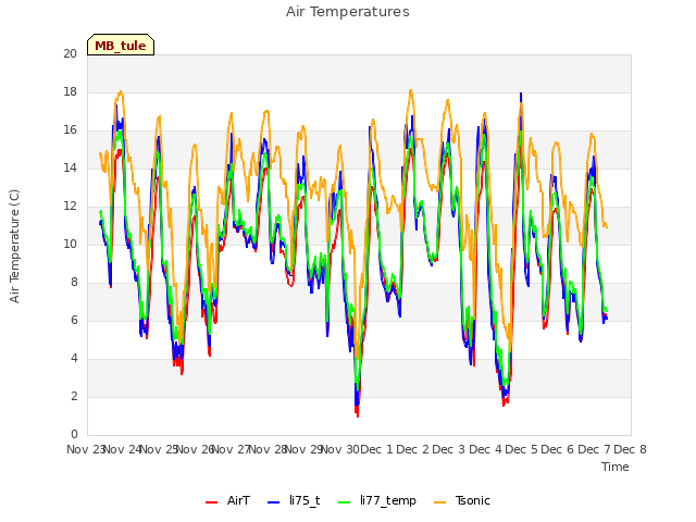 plot of Air Temperatures