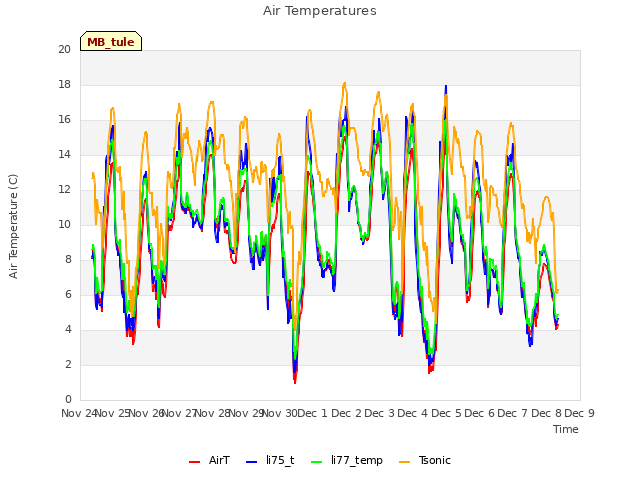 plot of Air Temperatures