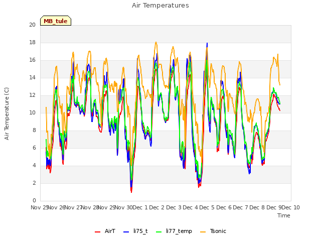 plot of Air Temperatures