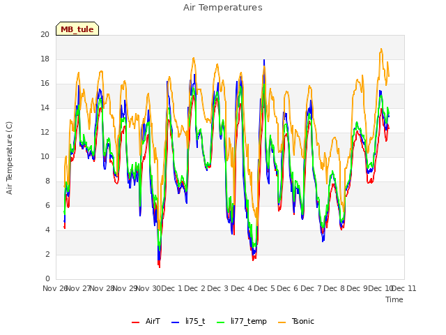 plot of Air Temperatures