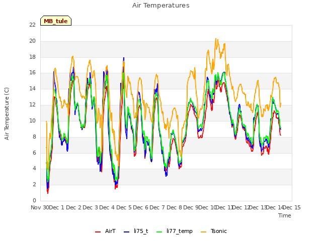 plot of Air Temperatures