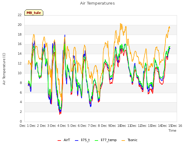 plot of Air Temperatures