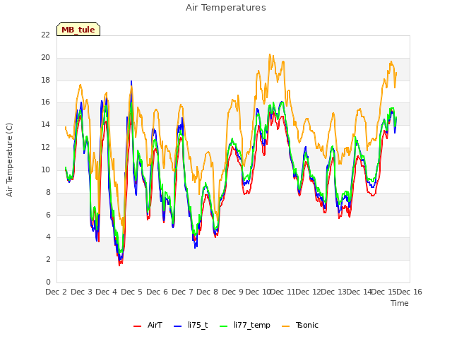 plot of Air Temperatures