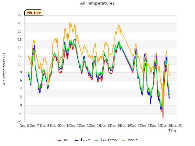 plot of Air Temperatures