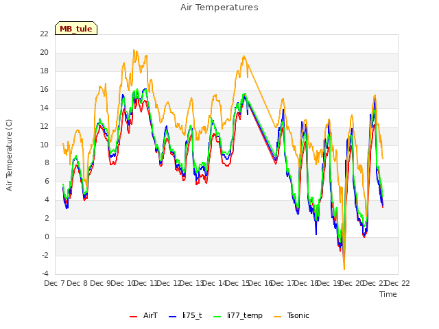 plot of Air Temperatures