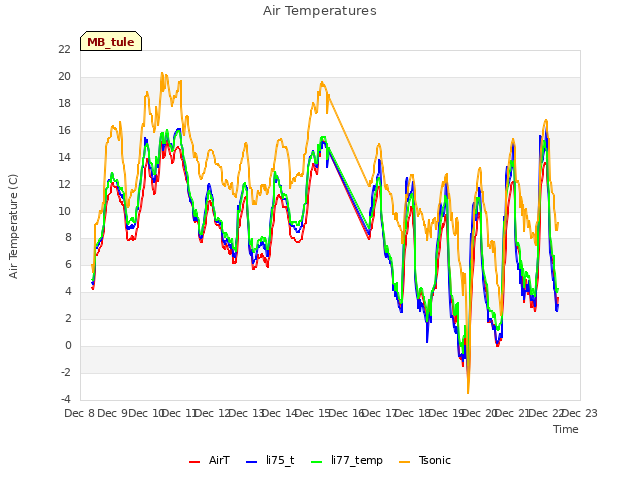 plot of Air Temperatures