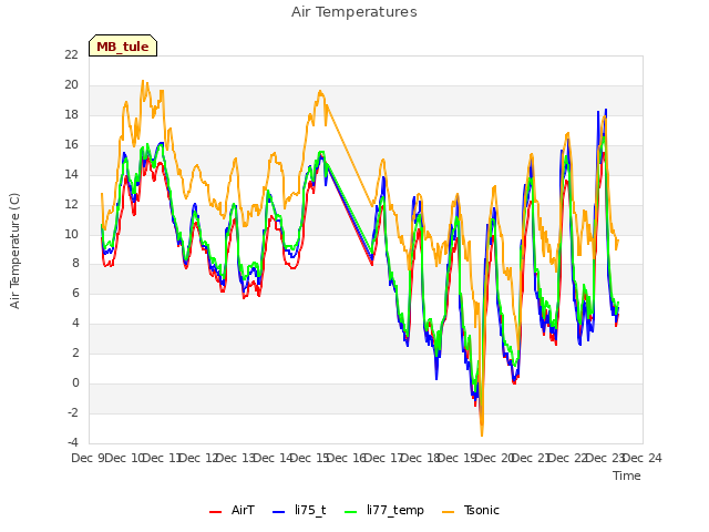 plot of Air Temperatures