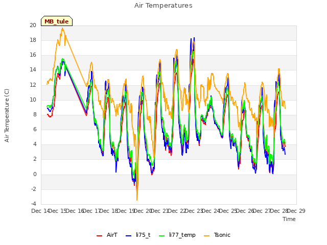 plot of Air Temperatures