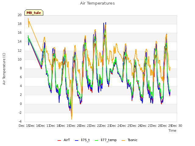 plot of Air Temperatures