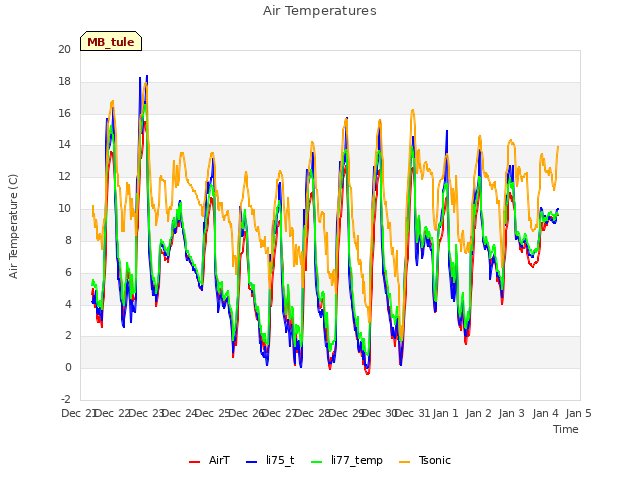 plot of Air Temperatures