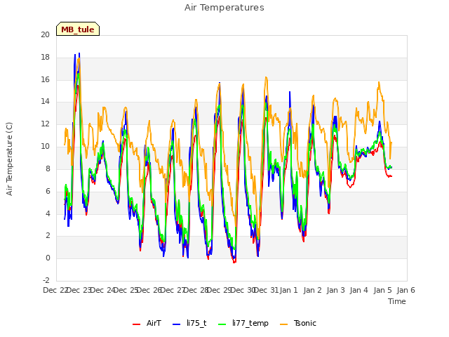 plot of Air Temperatures