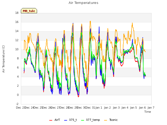 plot of Air Temperatures