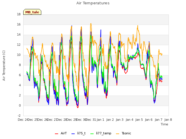 plot of Air Temperatures