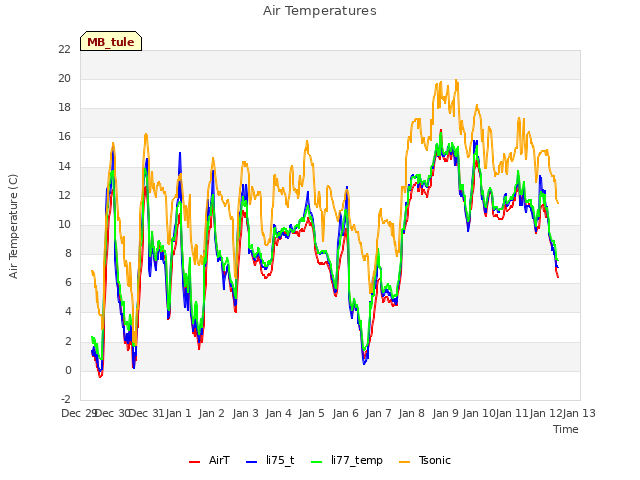 plot of Air Temperatures