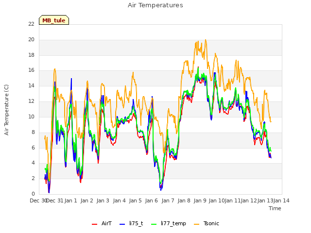 plot of Air Temperatures