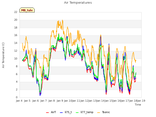 plot of Air Temperatures