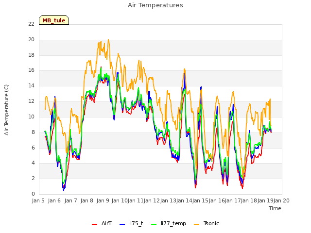 plot of Air Temperatures