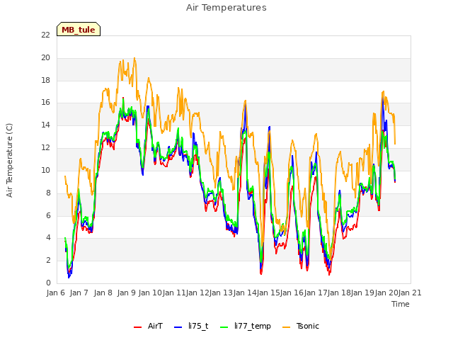 plot of Air Temperatures