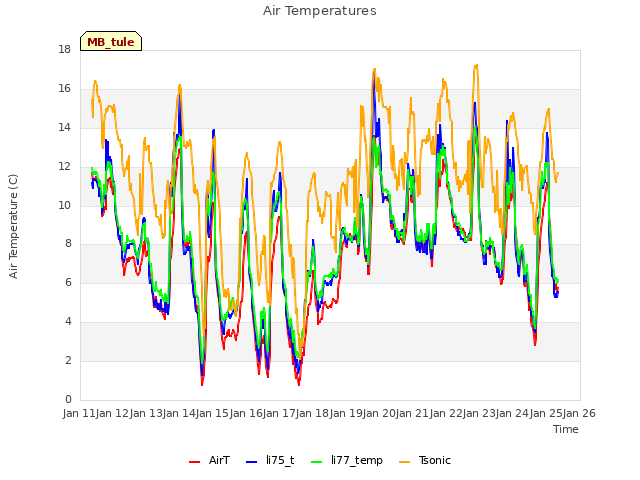 plot of Air Temperatures