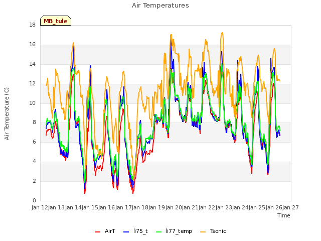 plot of Air Temperatures